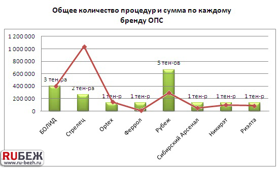 Общее количество процедур и сумма по каждому бренду ОПС