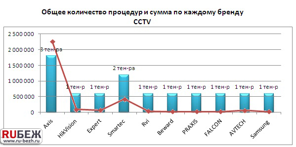 Общее количество процедур и сумма по каждому бренду CCTV