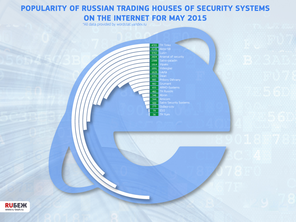 Popularity of Russian trading houses of security systems on the Internet for May 2015