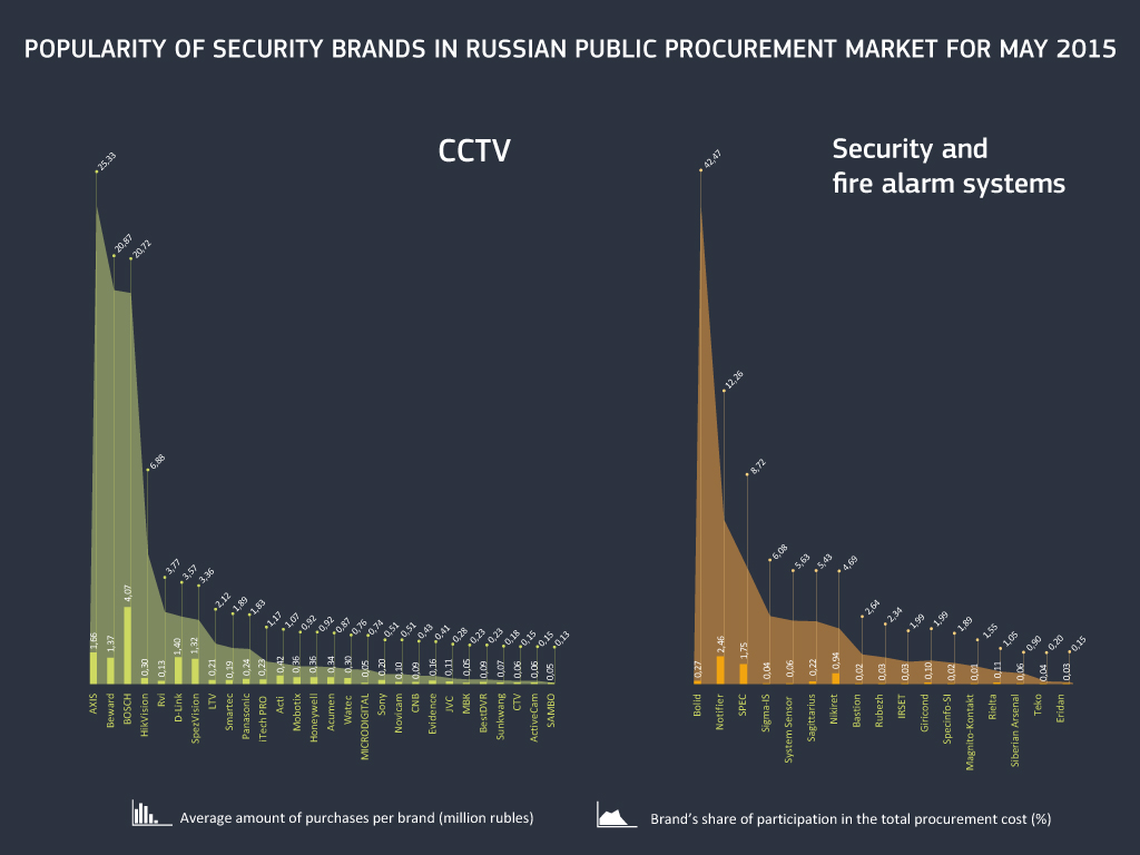 Popularity of security brands in Russian public procurement market for May 2015