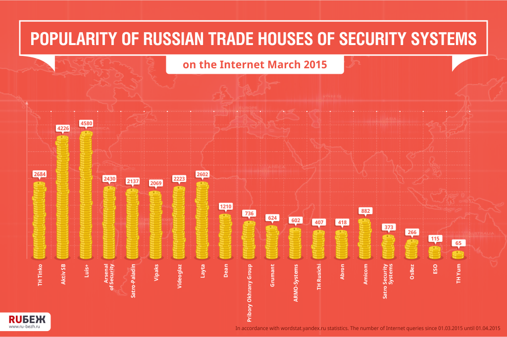Popularity of Russian trade houses of security systems on the Internet (March 2015)