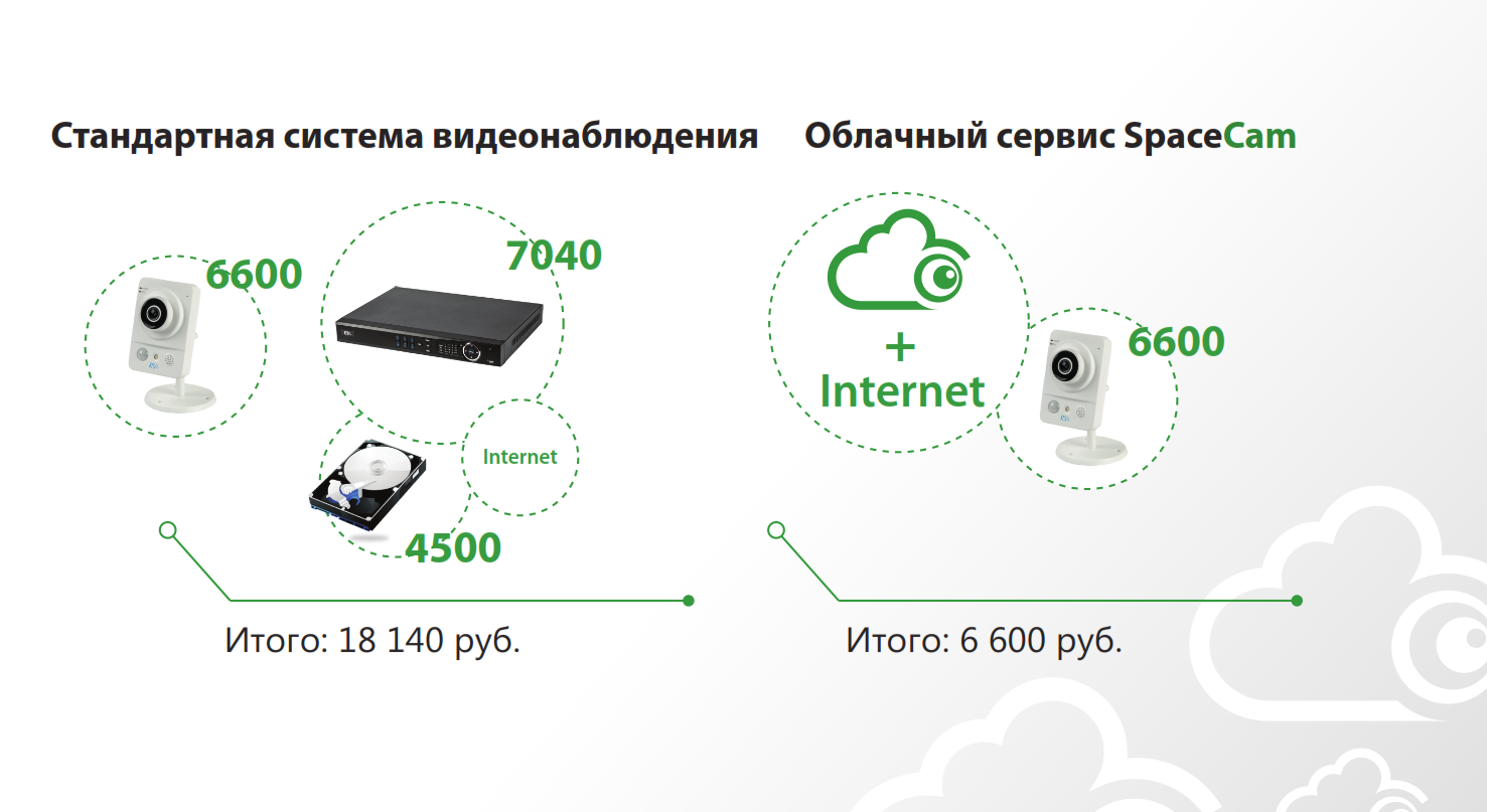 Более 60% экономии с сервисом видеонаблюдения SpaceCam
