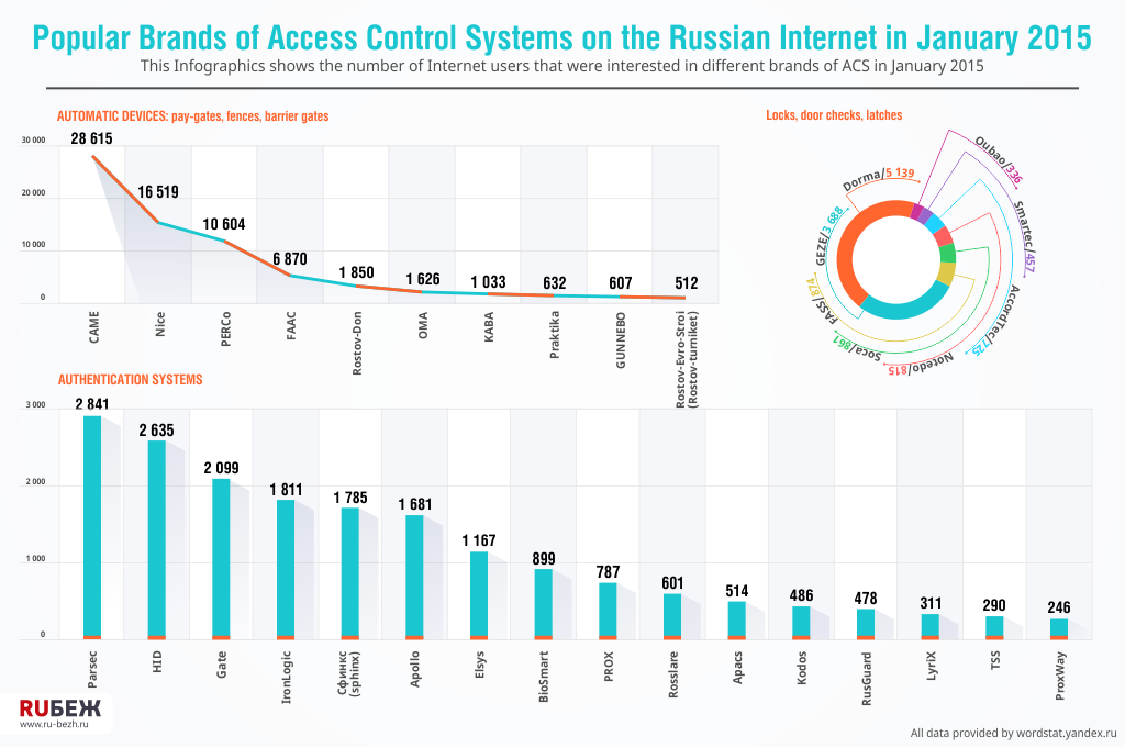 Popular Brands of Access Control Systems on the Russian Internet in January 2015