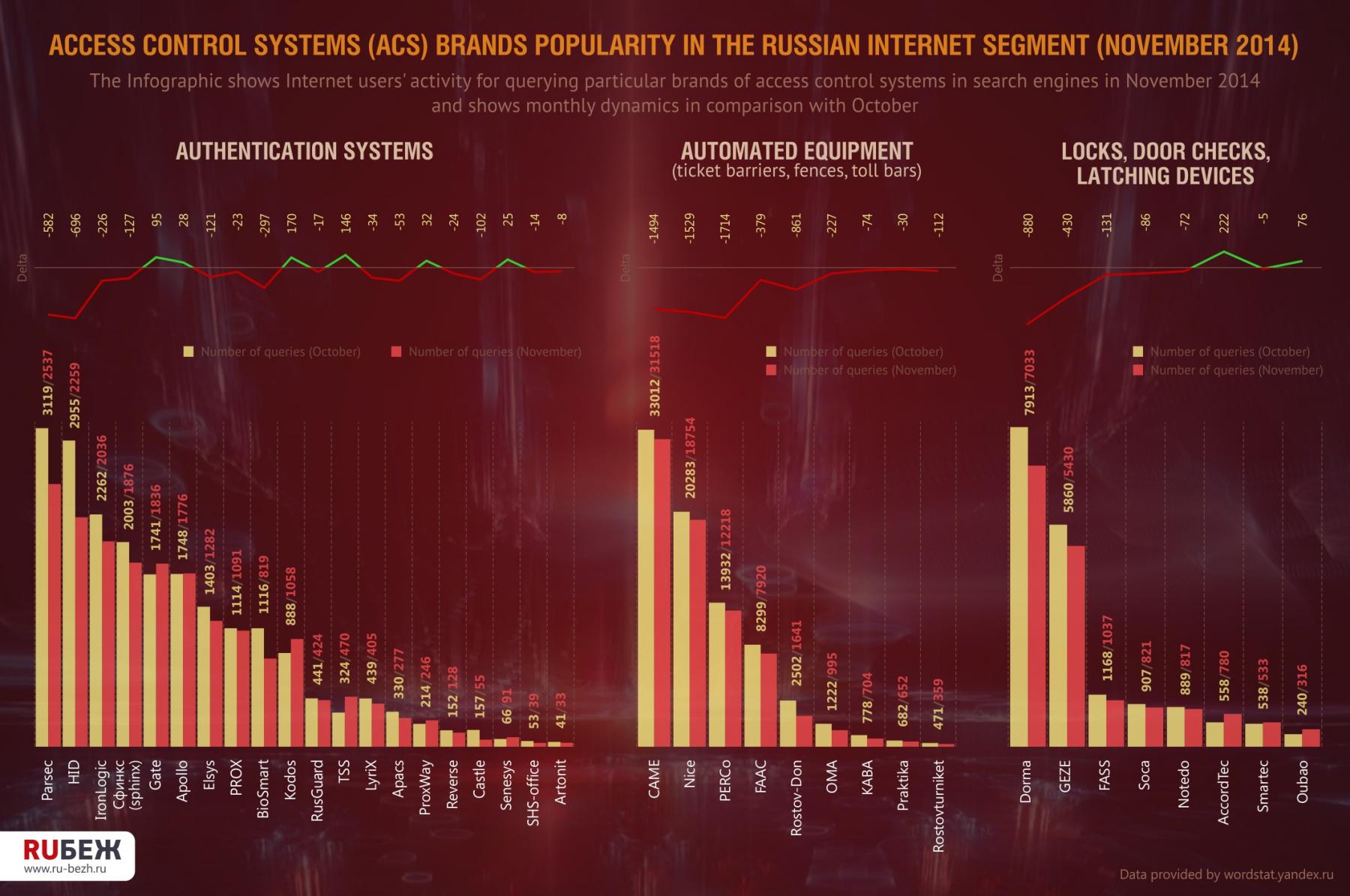 Access control systems (ACS) brands popularity in the Russian Internet segment (November 2014)