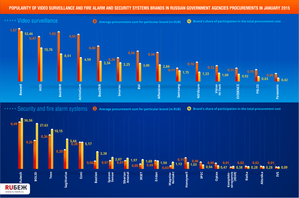 Popularity of video surveillance and fire alarm and security systems brands in Russian government agencies procurements in January 2015