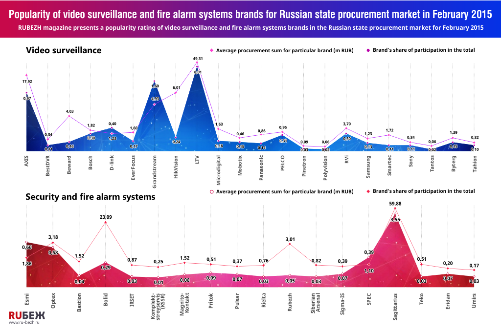 Popularity of video surveillance and fire alarm systems brands for Russian state procurement market in February 2015