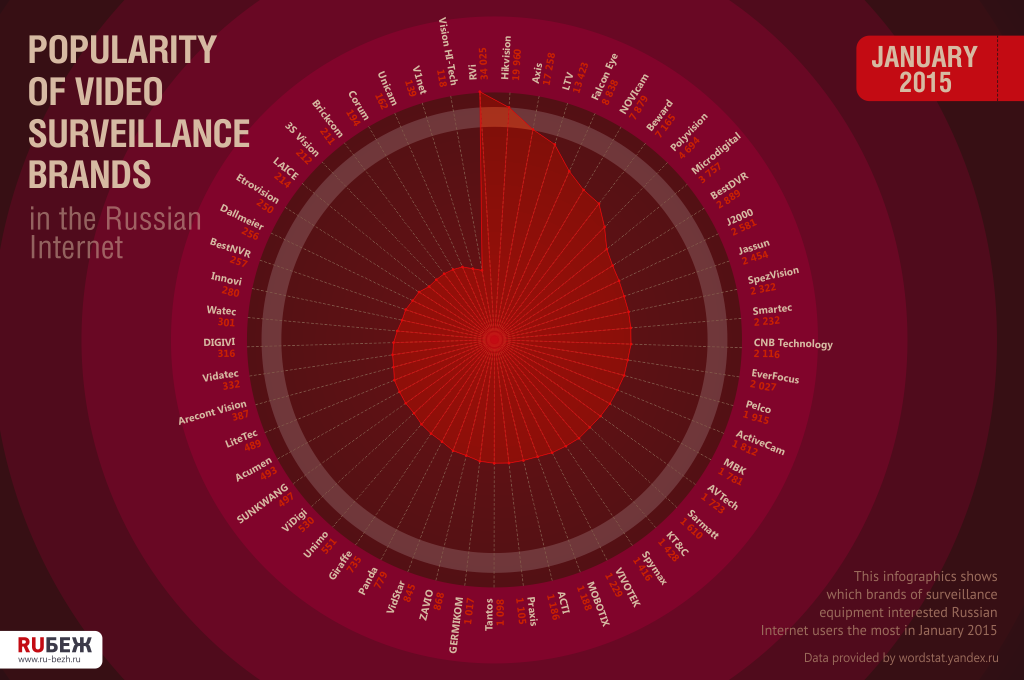 Popularity of video surveillance brands in the Russian Internet (January 2015)