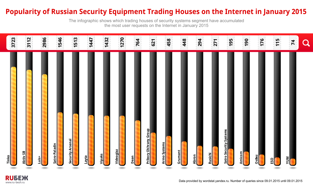 Popularity of Russian Security Equipment Trading Houses on the Internet in January 2015