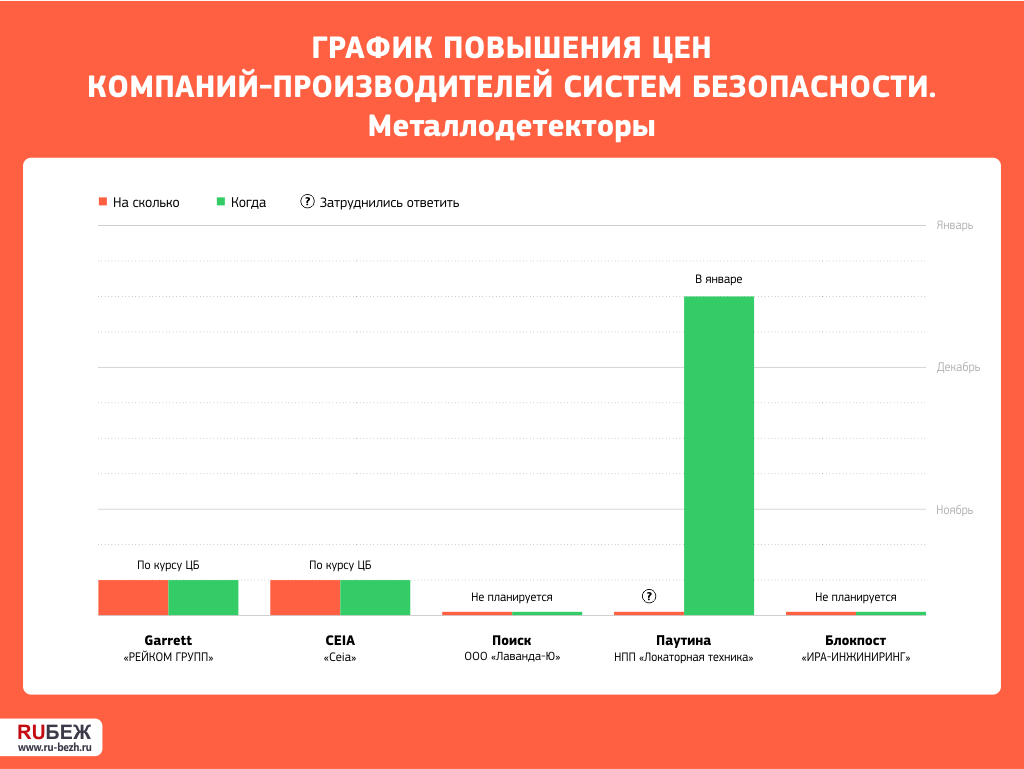 График повышения цен компаний рынка систем безопасности