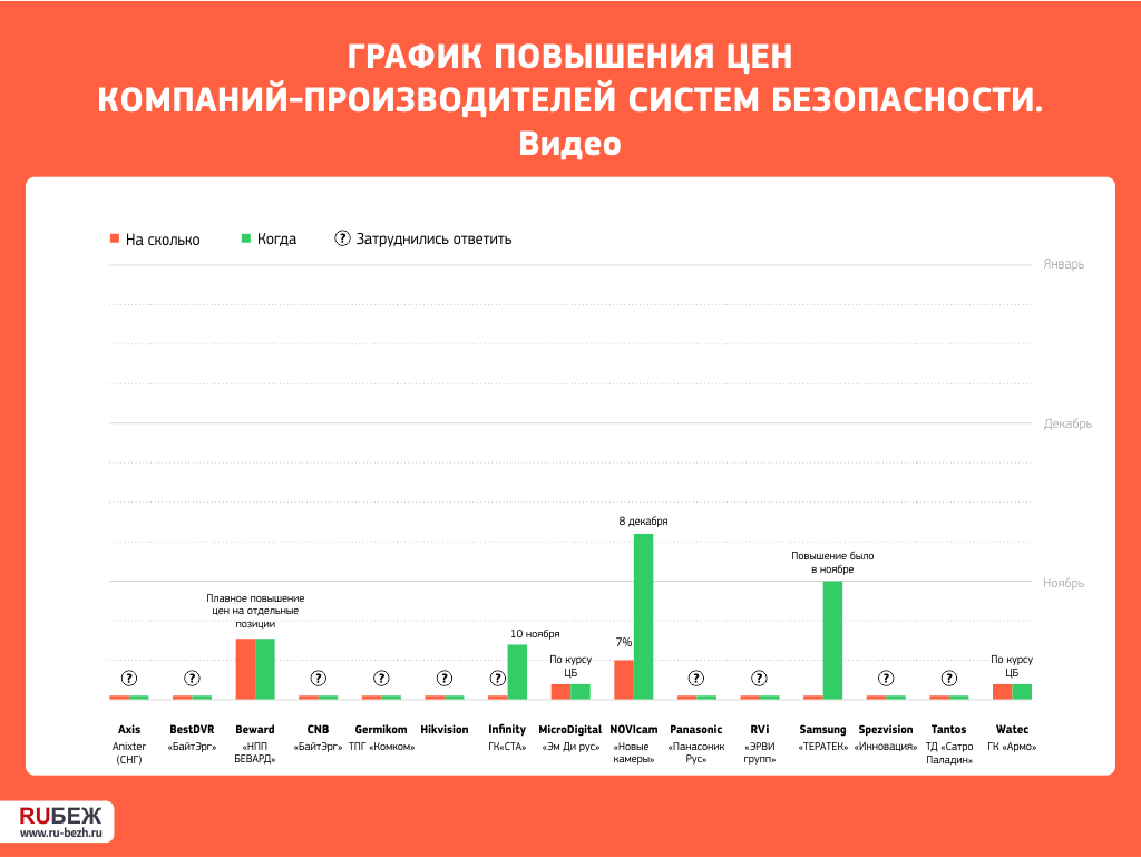 График повышения цен компаний рынка систем безопасности