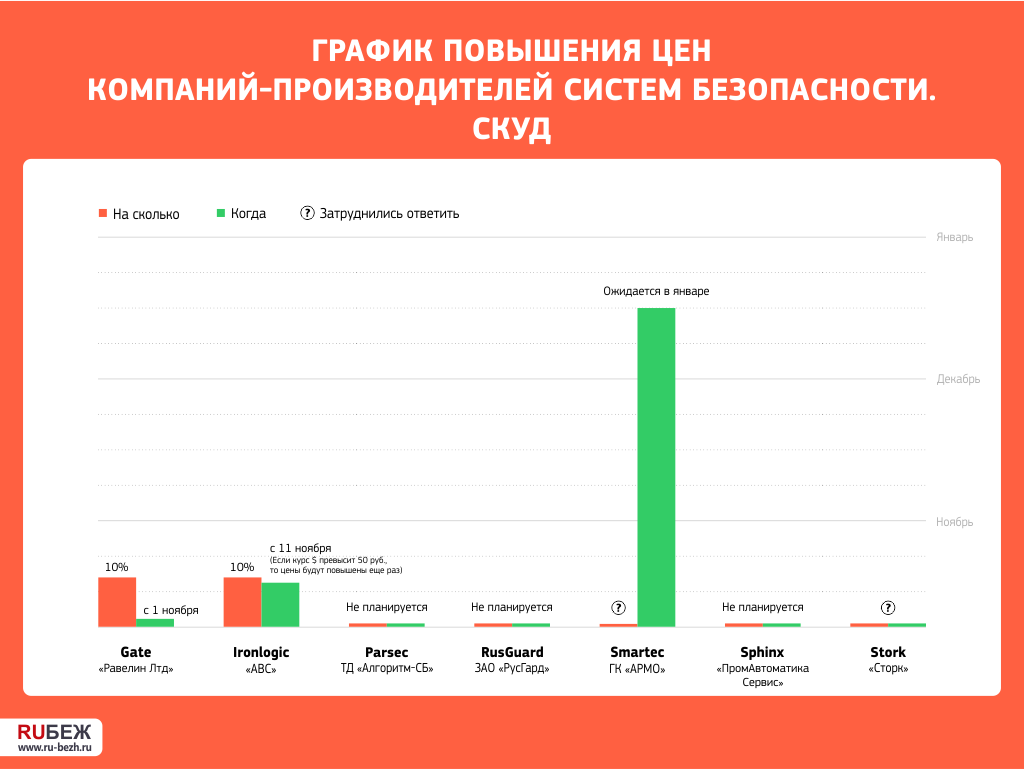 График повышения цен компаний рынка систем безопасности