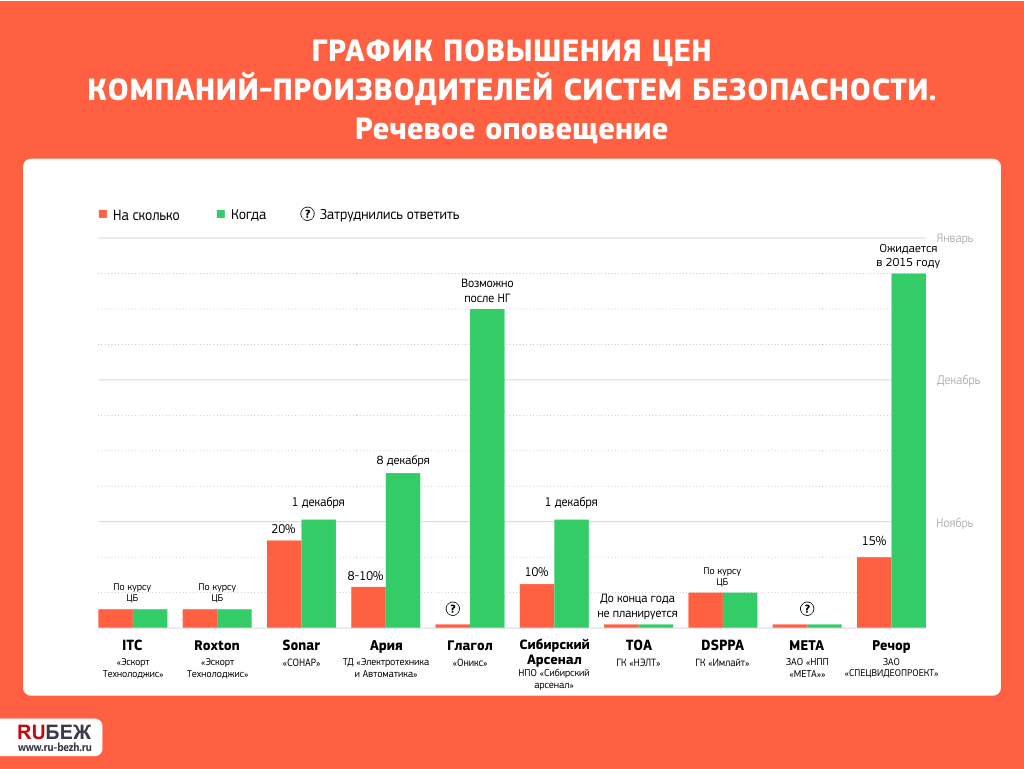 График повышения цен компаний рынка систем безопасности