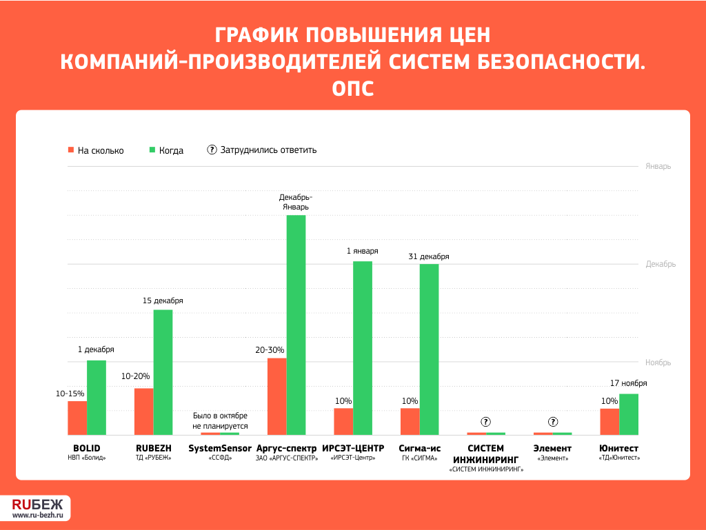 График повышения цен компаний рынка систем безопасности
