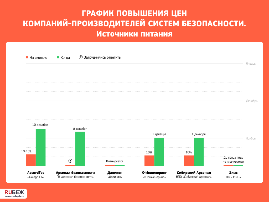 График повышения цен компаний рынка систем безопасности