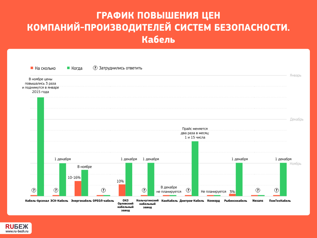 График повышения цен компаний рынка систем безопасности