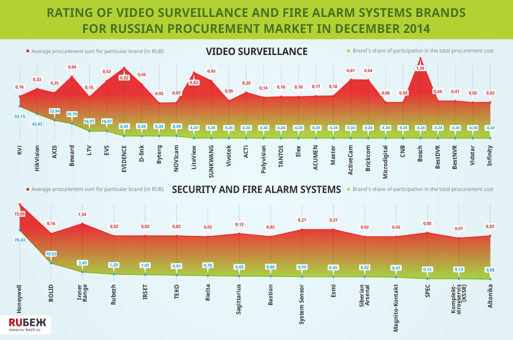 Rating of video surveillance and fire alarm systems brands for Russian procurement market in December 2014
