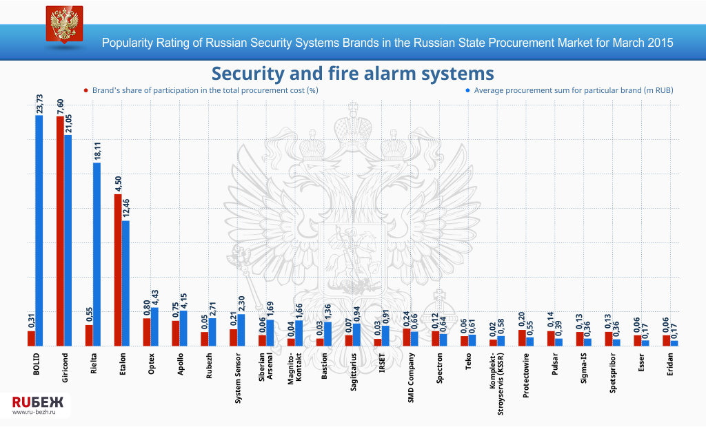 Popularity Rating of Russian Security Systems Brands in the Russian State Procurement Market for March 2015