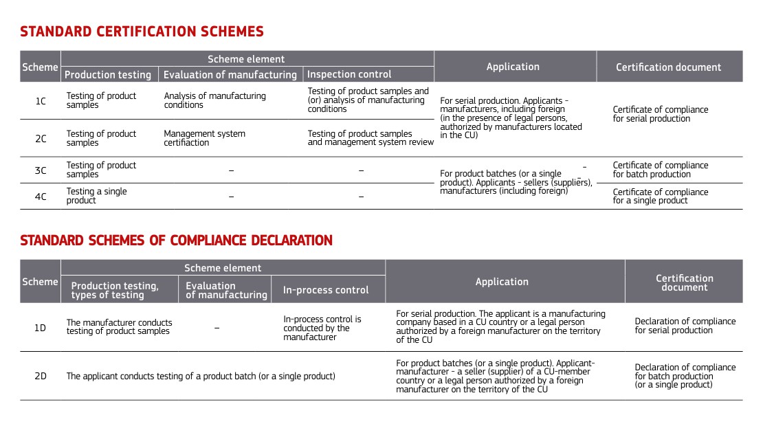 Schemes of Compliance Confirmation (Certification)