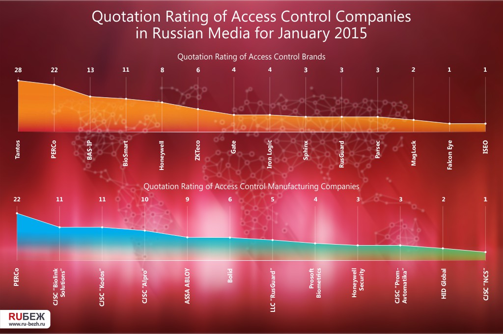 Quotation Rating of Access Control Companies in Russian Media for January 2015