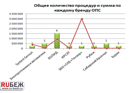 Общее количество процедур и сумма по каждому бренду ОПС