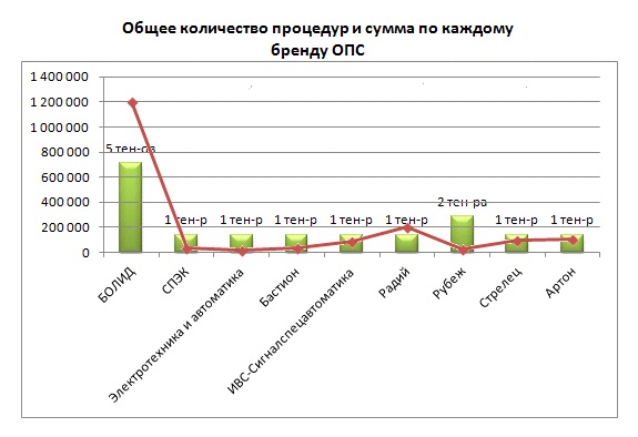 Общее количество процедур и сумма по каждому бренду ОПС