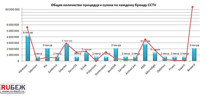 Общее количество процедур и сумма по каждому бренду CCTV