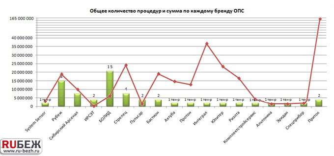 Общее количество процедур и сумма по каждому бренду ОПС