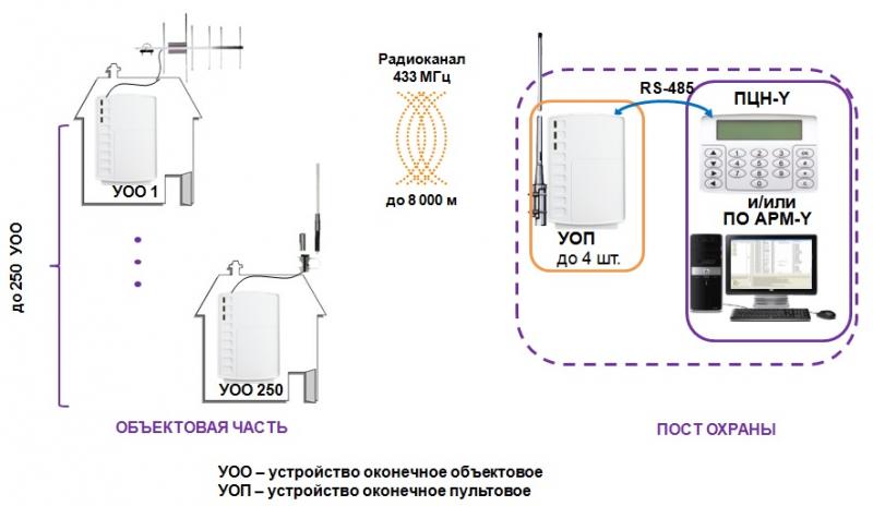 Особенности системы Астра-Y: структурная схема