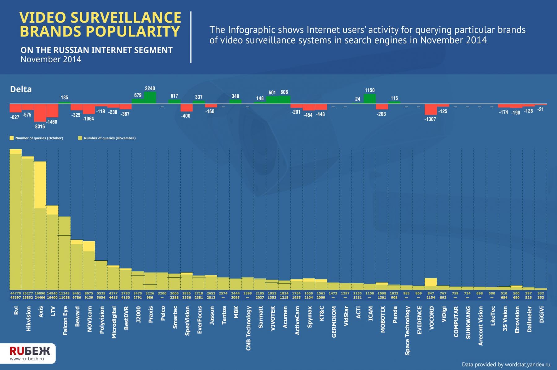 Video surveillance brands popularity on the Russian Internet segment (November 2014)
