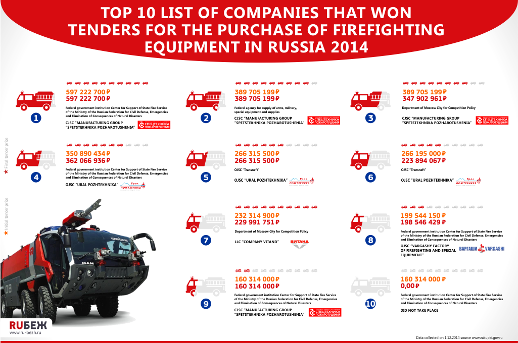 Top 10 list of companies that won tenders for the purchase of firefighting equipment in Russia (2014)