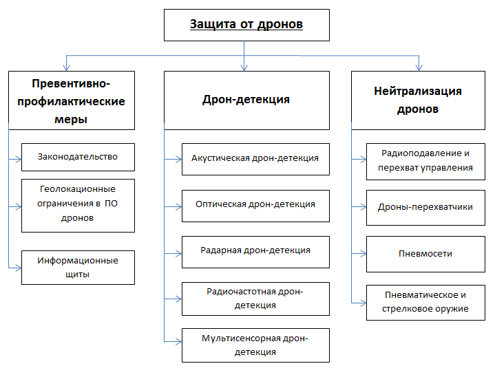 Защита от дронов