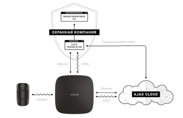 Ajax Systems