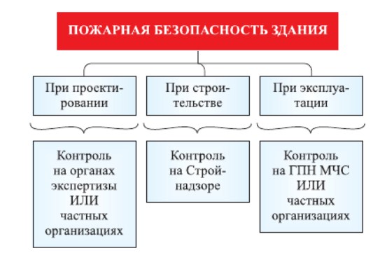 Система пожарного надзора за объектами в России после 2006 года