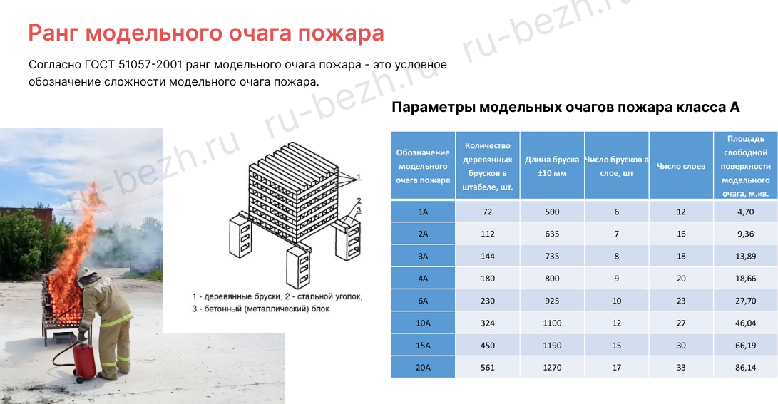 параметры модельных очагов пожара класса А