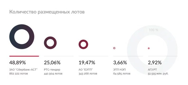 бербанк-АСТ, как видно из инфографики, является крупнейшей электронной торговой площадкой в стране.