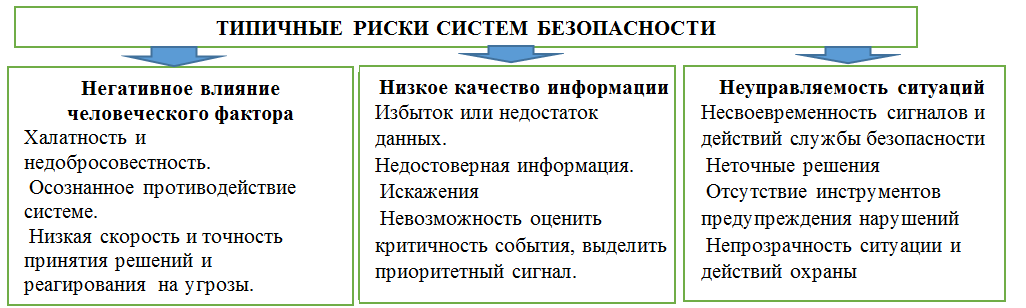 Типичные риски систем безопасности