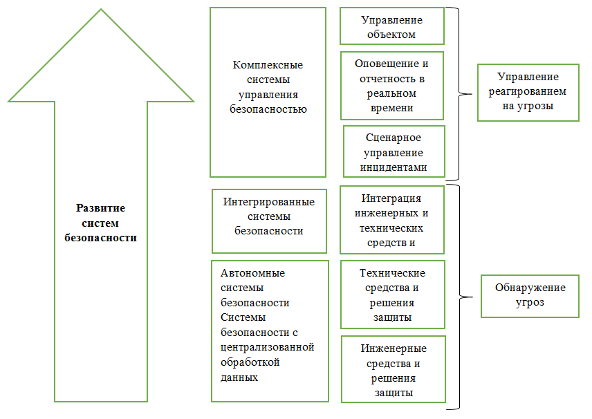 Развитие систем безопасности