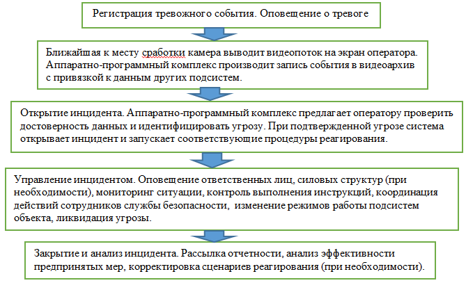 Алгоритм реагирования на тревожное событие (ЧС).