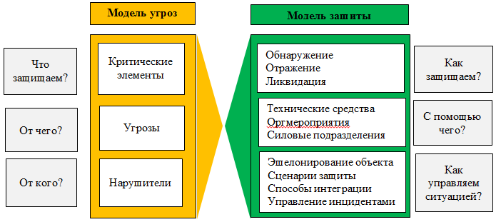Модели угроз и защиты