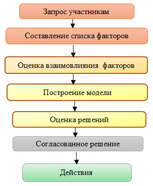 Алгоритм коллективной выработки решений экспертами.