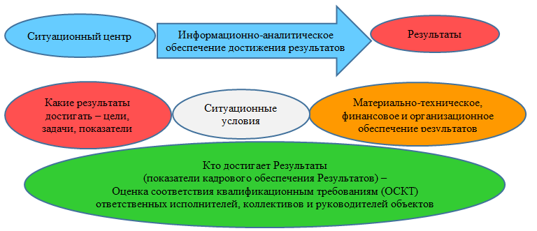 Место ОСКТ в процессе информационно-аналитического обеспечения управления безопасностью объекта.