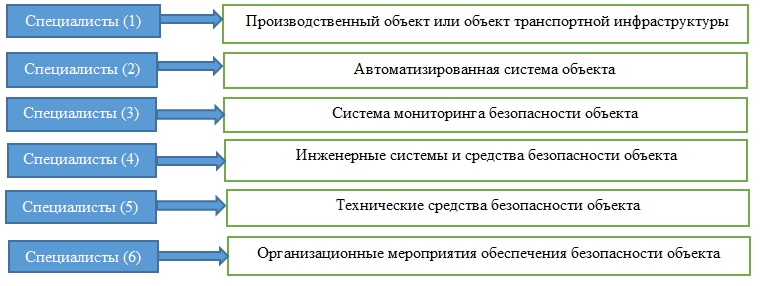 Процесс формирования систем на производственном объекте или объекте транспортной инфраструктуры.