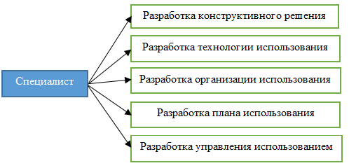 Набор работ, выполняемый специалистами различных категорий.