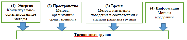 Методы психологического тренинга и сферы деятельности тренинговой группы.